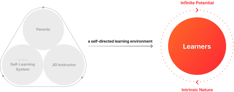 Education System Structure Diagram (See main text for details)